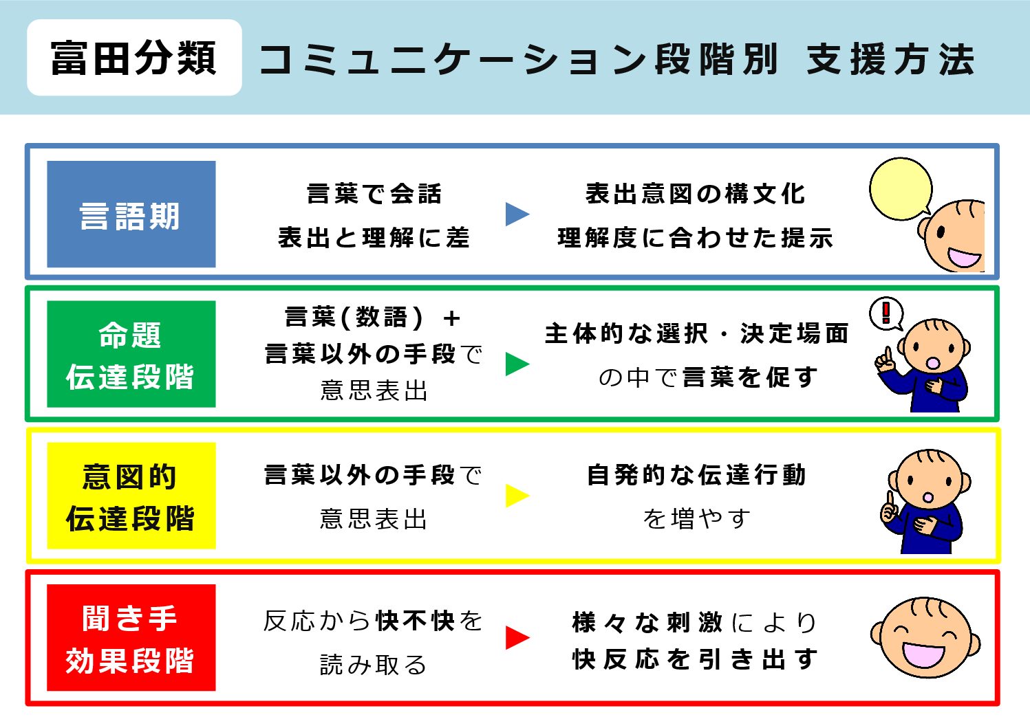 富田分類 コミュニケーション能力に特化した障害度分類