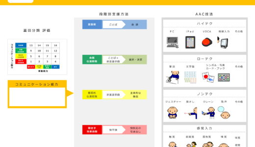 「富田分類」コミュニケーション支援活用シート資料ダウンロード開始！